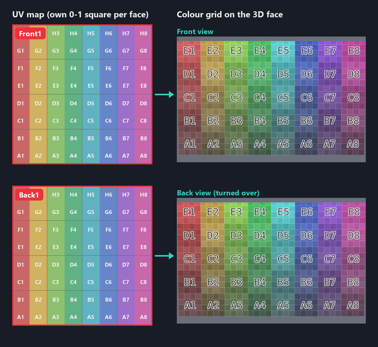Front1 and Back1 each with its own full UV square, beside the card's front and back showing the colour grid