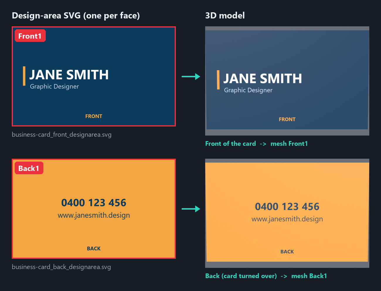 Design-area SVG with Front1 and Back1 areas beside the 3D business card showing the same artwork on its front and back
